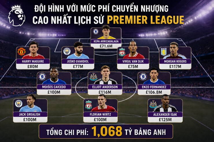 Đội hình&nbsp;vượt mốc 1 tỷ bảng