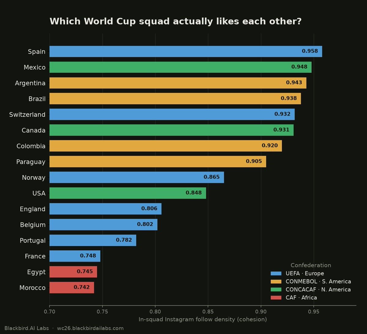 Một thống kê tỷ lệ theo dõi nhau của cầu thủ thuộc các đội đá vòng 1/8 World Cup