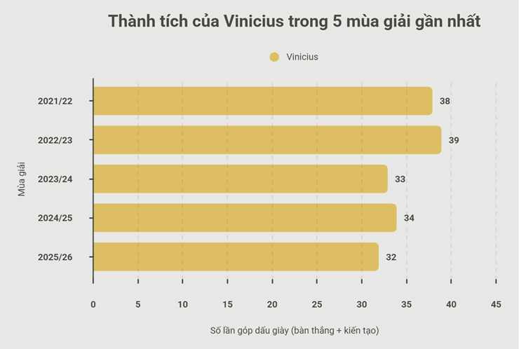 Vinicius đã góp dấu giày vào ít nhất 30 bàn thắng trong 5 mùa giải liên tiếp. Trong khi đó, không một cầu thủ nào của Arsenal chạm đến cột mốc này ở mùa giải trước