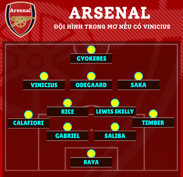 Arsenal như "hổ mọc thêm cánh" nếu có Vinicius, hiện thực hóa tham vọng Cúp C1 - 3