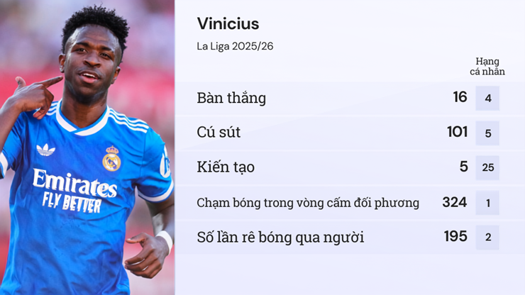 Thống kê thành tích của Vinicius ở La Liga 2025/26
