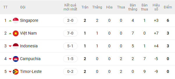 Bảng B sau ngày thi đấu 27/7