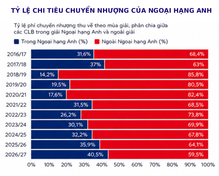 6 ông lớn NHA & xu thế “hút máu” đối thủ trong nước, MU hay Chelsea tàn nhẫn nhất? - 4