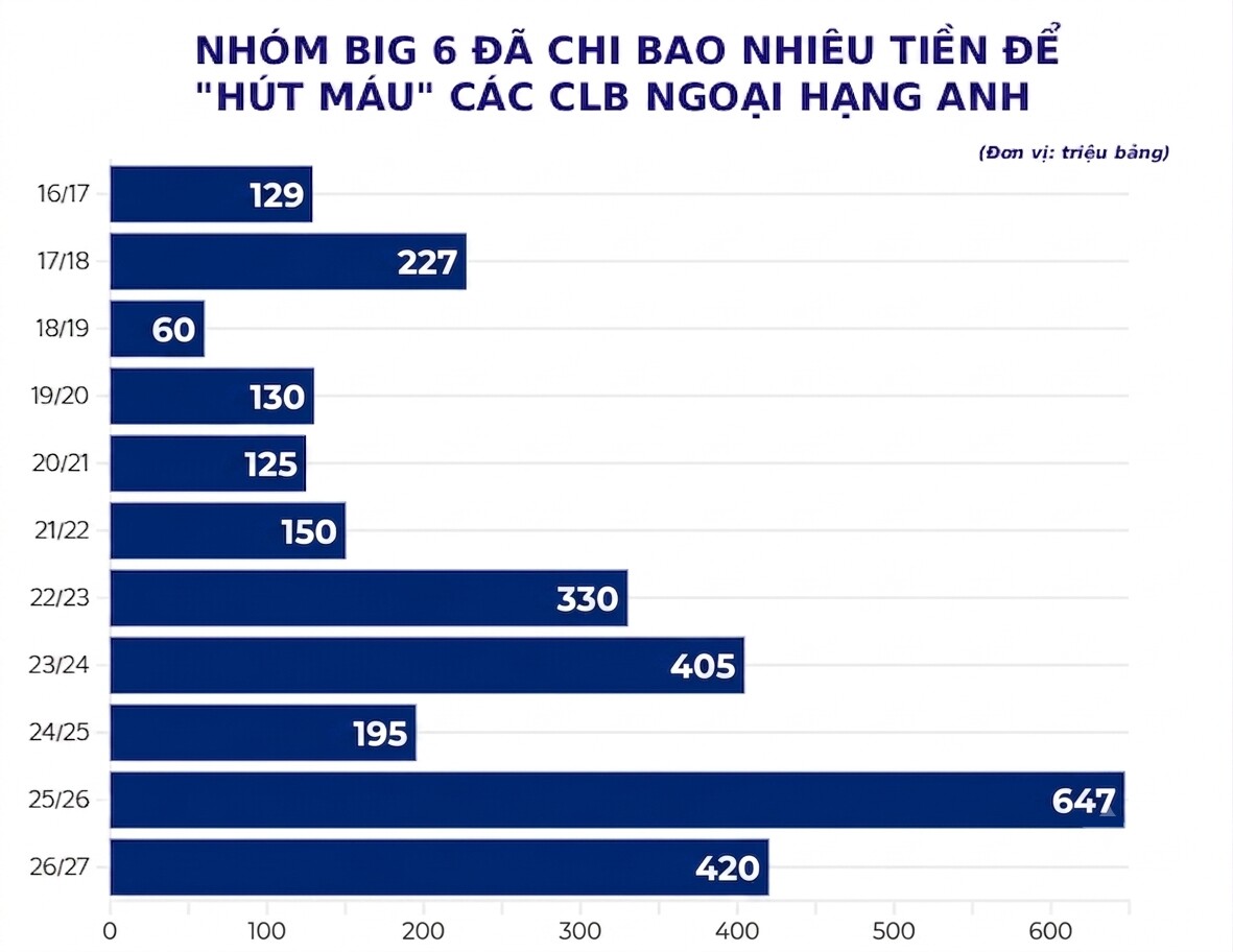 6 ông lớn NHA & xu thế “hút máu” đối thủ trong nước, MU hay Chelsea tàn nhẫn nhất? - 2