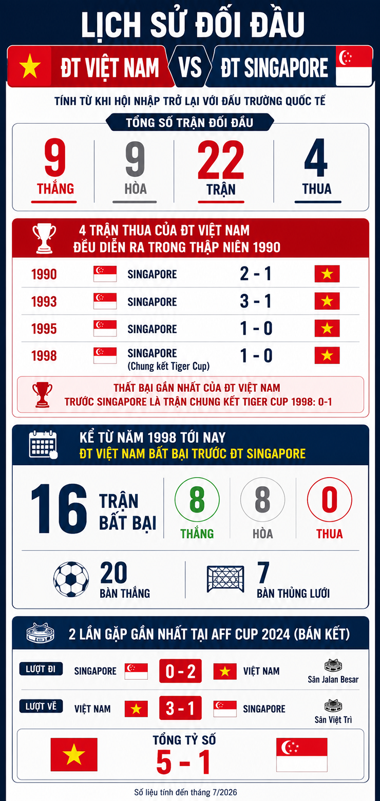 Lịch sử đối đầu giữa ĐT Việt Nam và ĐT Singapore.