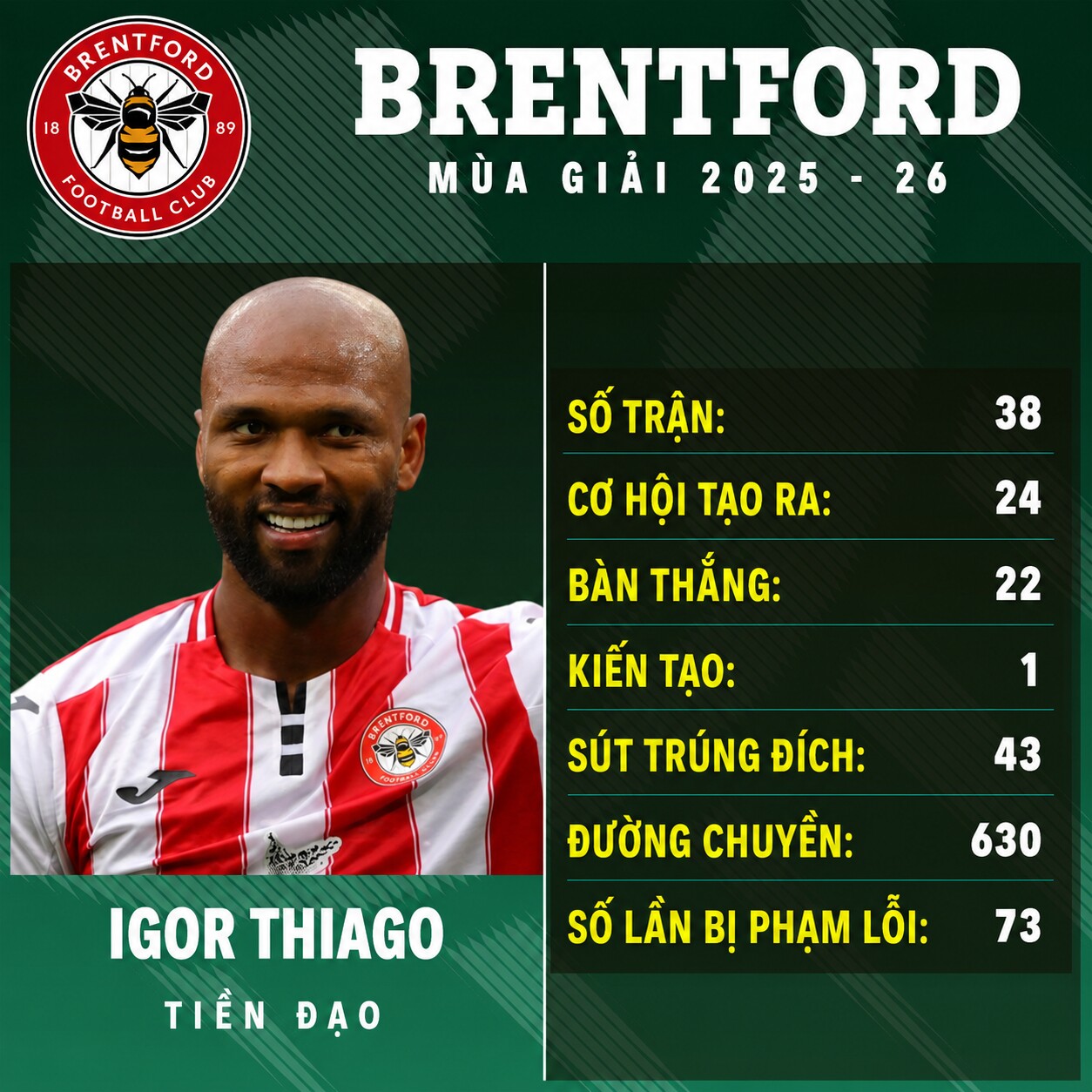 Thông số ấn tượng của Igor Thiago trong mùa giải trước