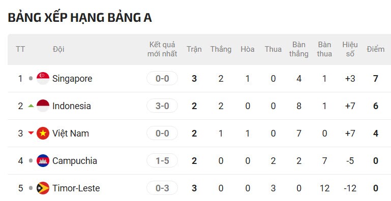 Nóng bảng xếp hạng AFF Cup: Singapore chiếm ngôi đầu, ĐT Việt Nam đứng thứ mấy? - 3