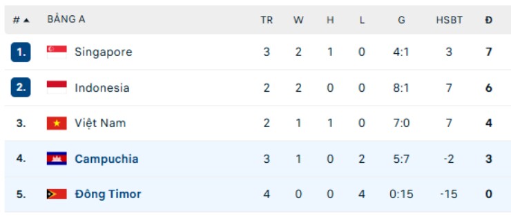 Nóng bảng xếp hạng AFF Cup: Campuchia bám đuổi, ĐT Việt Nam phải thắng Indonesia - 2