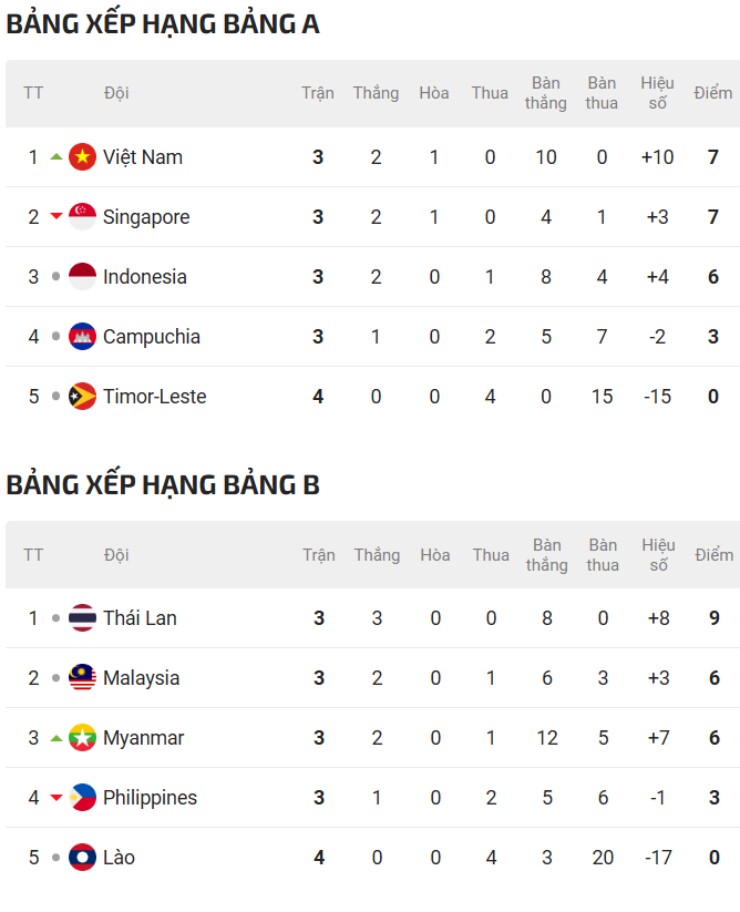 Kịch bản nóng nhất ĐT Việt Nam đấu Thái Lan ở chung kết AFF Cup - 3