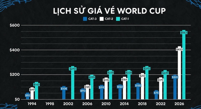 Giá vé World Cup 2026 tăng vọt so với những kỳ trước. Ảnh: World Cup Guide