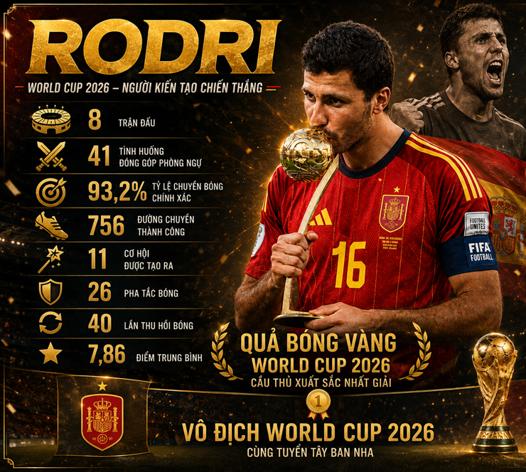 "Ông chủ" tuyến giữa Rodri: Mảnh ghép hoàn hảo cho Mourinho tại Real Madrid - 3