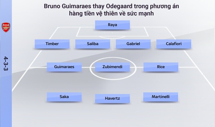 So sánh các chỉ số chuyền bóng của Bruno Guimaraes với các tiền vệ Arsenal tại Premier League 2025/26 (trung bình mỗi 90 phút)