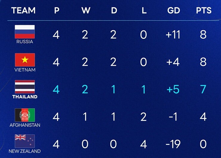 Thứ hạng chung cuộc tại giải Continental Futsal Championship 2026