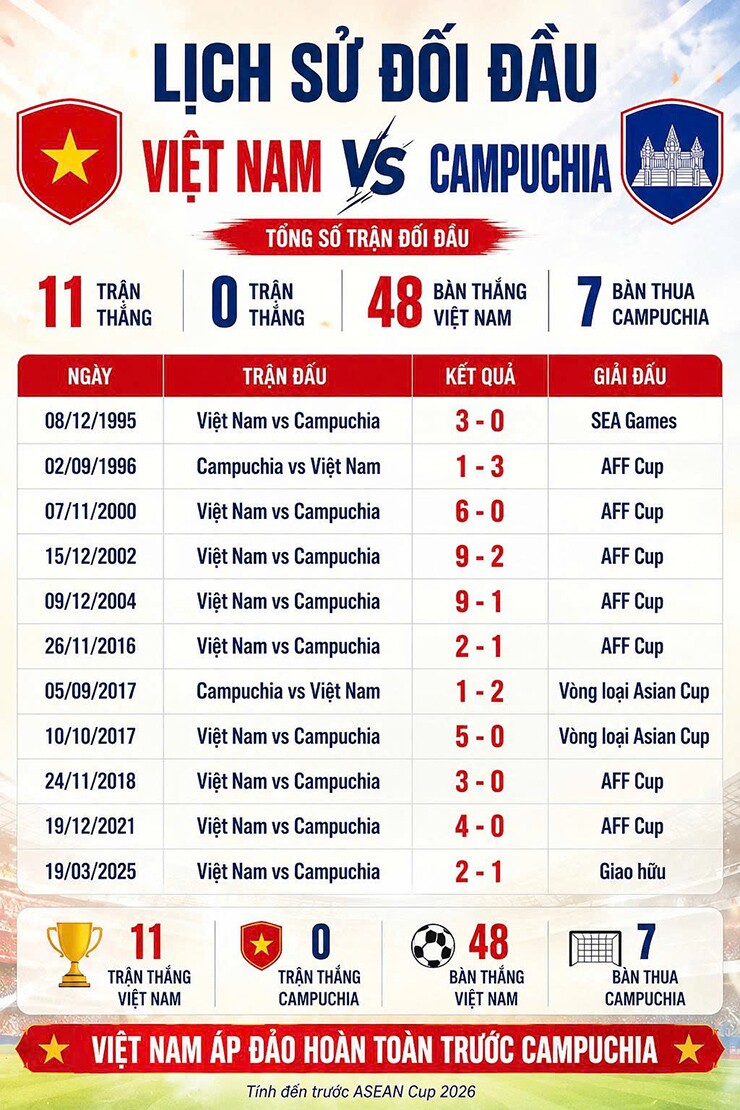 Trực tiếp bóng đá Việt Nam - Campuchia: Thử thách bản lĩnh, hướng tới ngôi đầu (AFF Cup) - 2