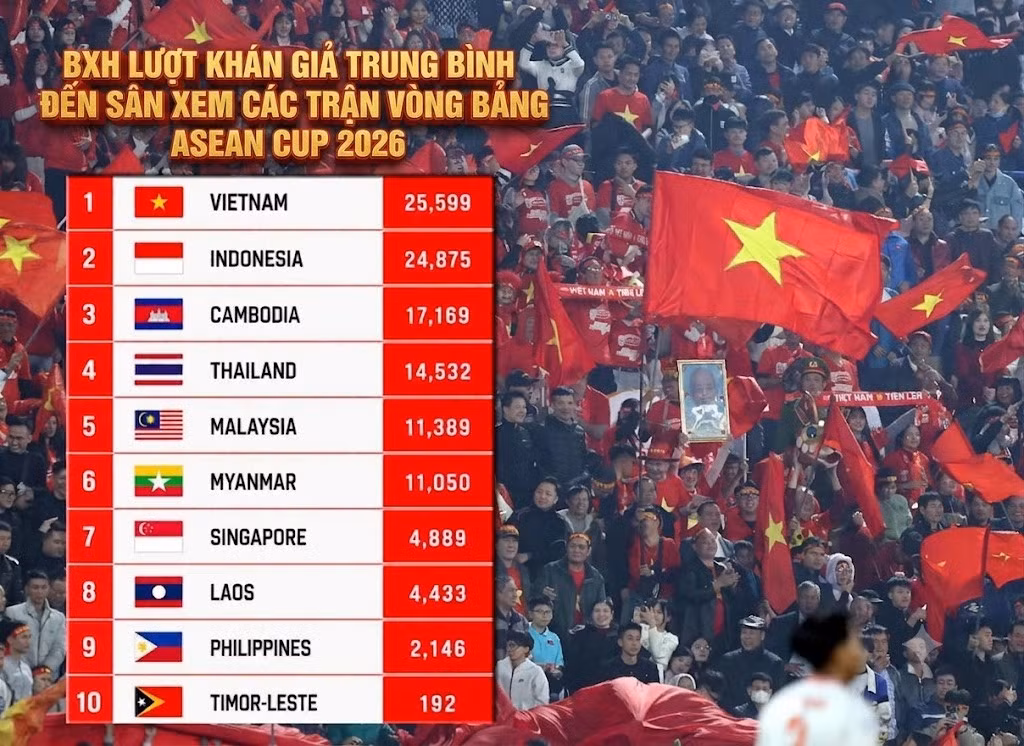 Người hâm mộ Việt Nam áp đảo Thái Lan, Malaysia về độ cuồng nhiệt tại ASEAN Cup 2026 thế nào? - 2