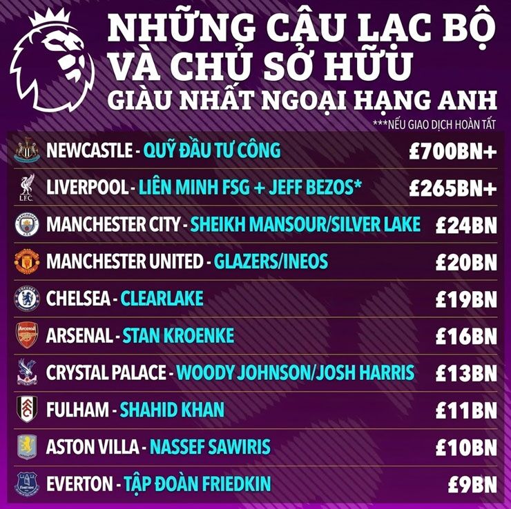 Liverpool sẽ trở thành đội giàu thứ 2 Ngoại hạng Anh nếu tỷ phú Bezos mua lại - 4