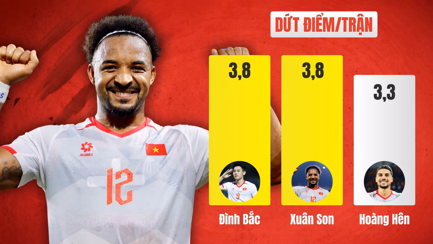 Con số 'biết nói' giải mã sức mạnh của tuyển Việt Nam tại ASEAN Cup - 2