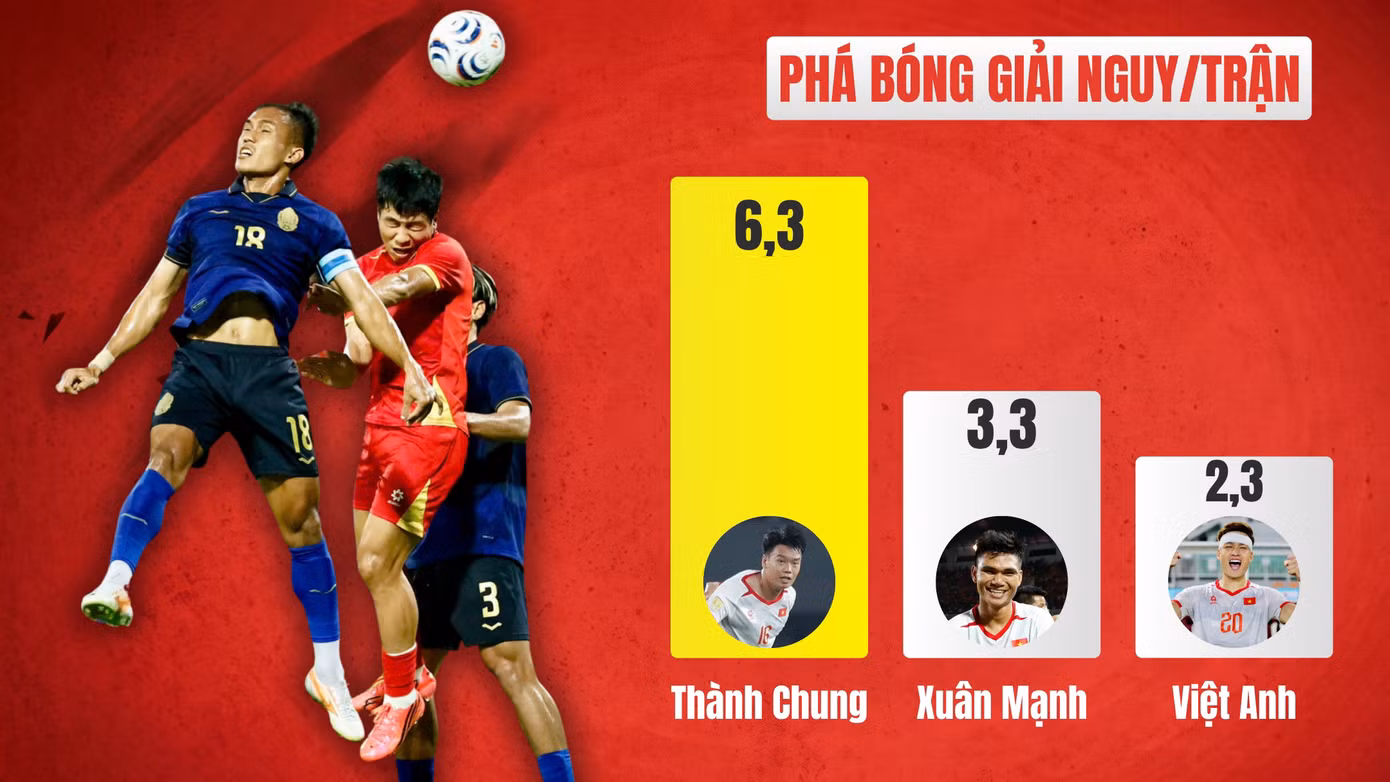 Con số 'biết nói' giải mã sức mạnh của tuyển Việt Nam tại ASEAN Cup - 4