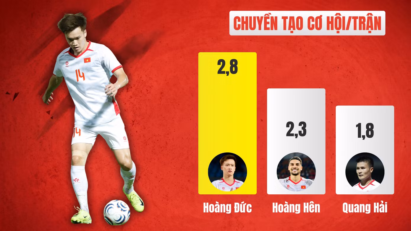 Con số 'biết nói' giải mã sức mạnh của tuyển Việt Nam tại ASEAN Cup - 3
