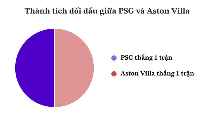 Dự đoán tỷ số PSG - Aston Villa: Nhà vua Cúp C1 có "nuốt chửng"? (Siêu cúp châu Âu) - 3