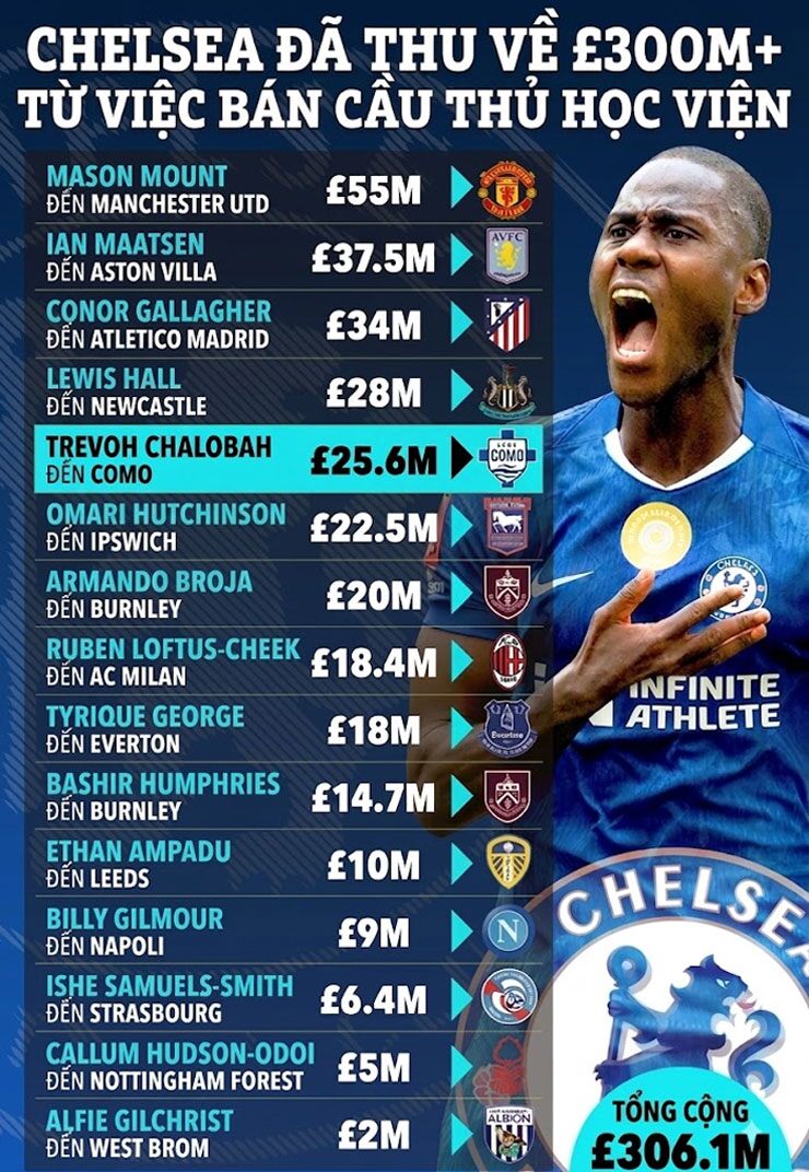 Doanh thu bán cầu thủ học viện của Chelsea dưới thời chủ sở hữu BlueCo.