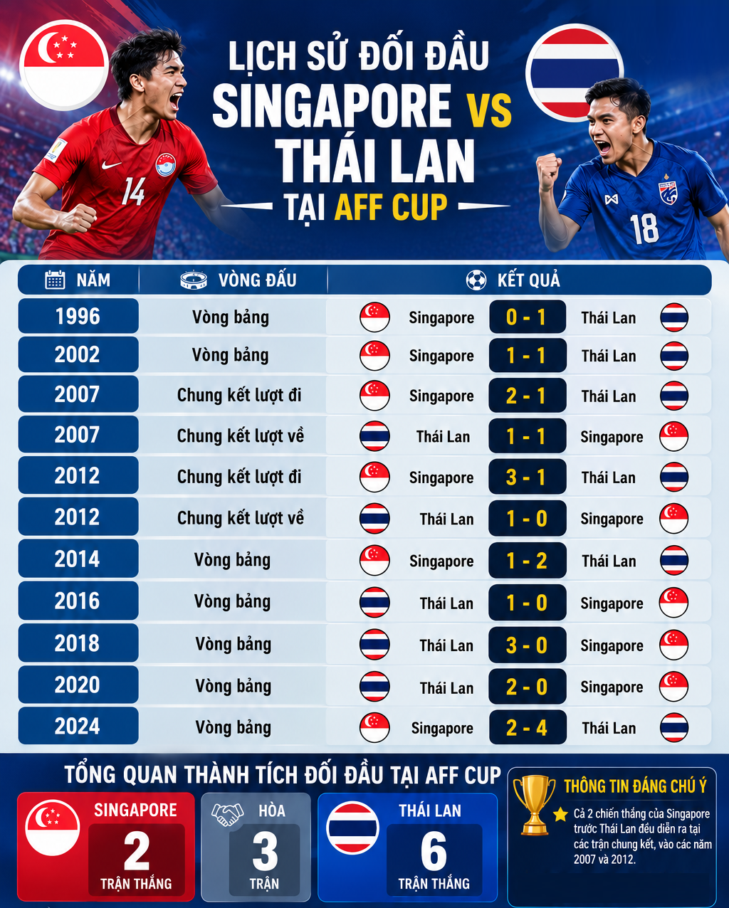 Nhận định bóng đá Singapore - Thái Lan: Chủ nhà mơ địa chấn hay “Voi chiến” ra oai (AFF Cup) - 3
