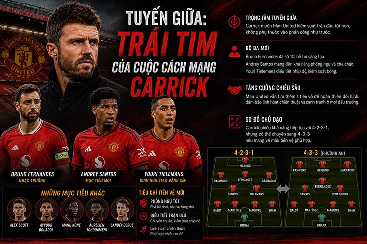 Carrick cần thêm chất liệu cho cuộc cách mạng nhân sự của "Quỷ đỏ"