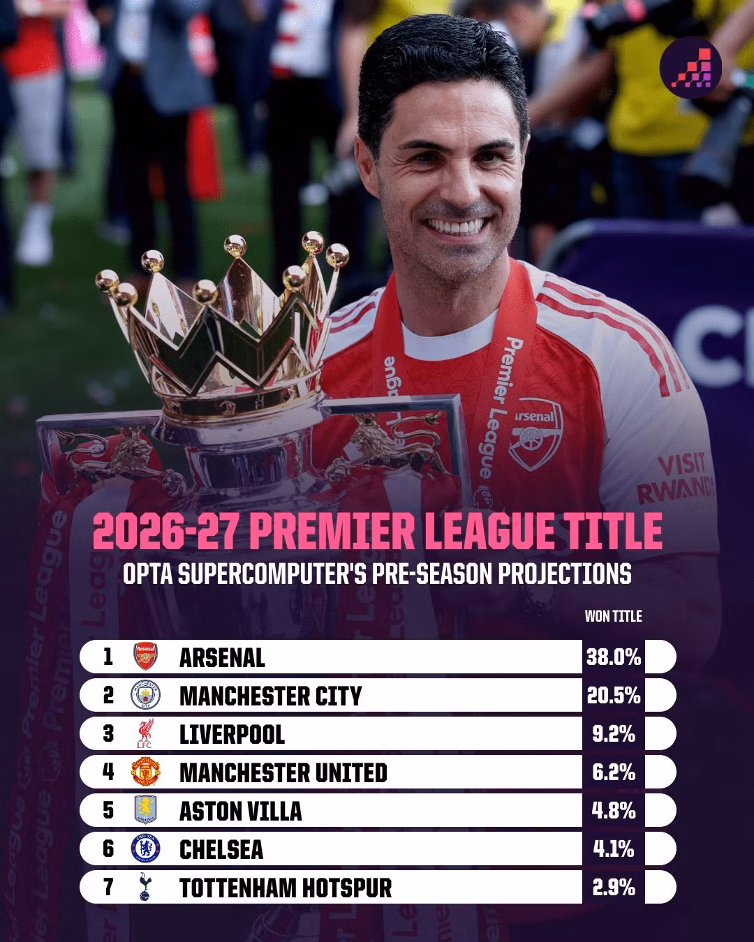 Khả năng vô địch Premier League 2026/27 của các đội theo siêu máy tính Opta.