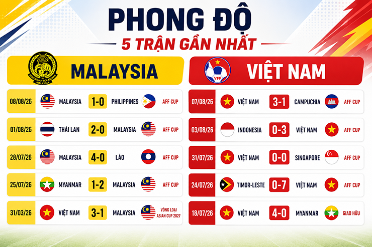 Nhận định bóng đá Malaysia - Việt Nam: Quyết tạo lợi thế trên sân khách (Bán kết AFF Cup) - 3