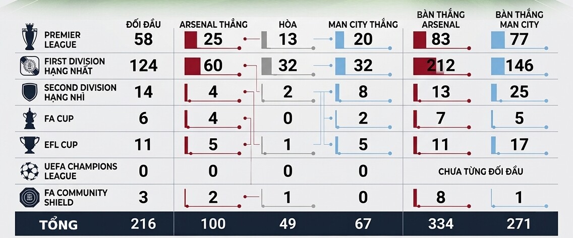 Dự đoán tỷ số Arsenal - Man City: Đại chiến kinh điển vì ngôi "Vua xứ sương mù" (Siêu cúp Anh) - 2