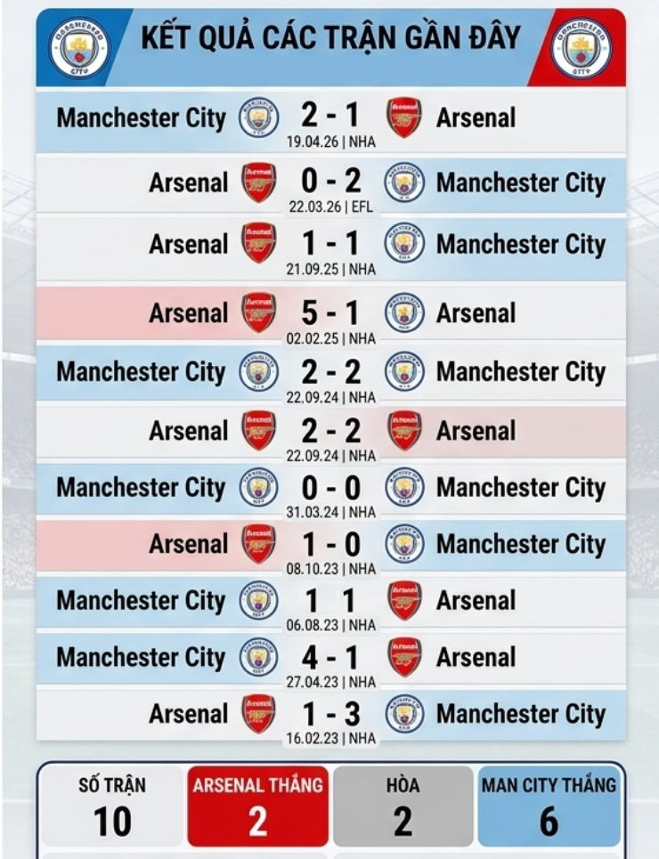 Dự đoán tỷ số Arsenal - Man City: Đại chiến kinh điển vì ngôi "Vua xứ sương mù" (Siêu cúp Anh) - 3