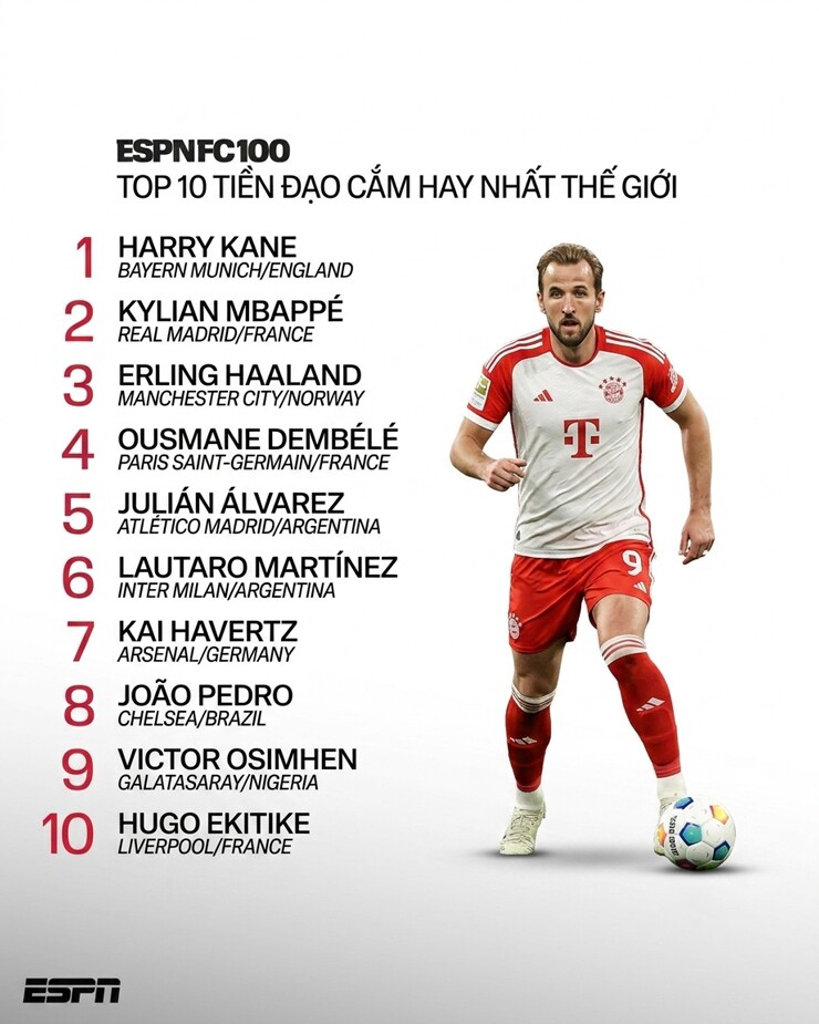 Kane vượt Mbappe, được ESPN xếp số 1 thế giới