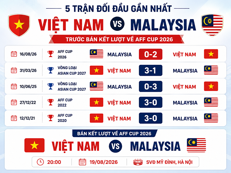 Trực tiếp bóng đá ĐT Việt Nam - Malaysia: Tung đòn kết liễu trên sân nhà? (AFF Cup) - 2