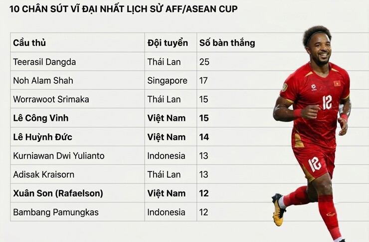 Xuân Son lọt vào top 10 chân sút ghi bàn nhiều nhất lịch sử giải đấu