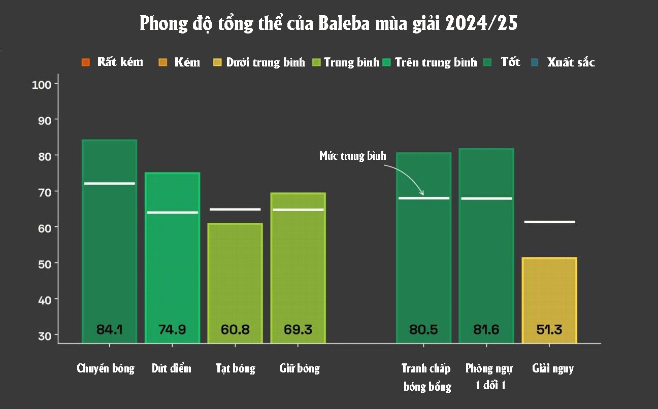 Phong độ của Baleba ở mùa giải 2024/25
