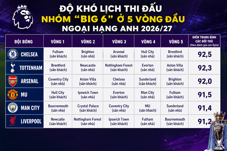 MU - Liverpool dễ thở 5 vòng đầu Ngoại hạng Anh, Arsenal đối mặt sóng gió - 4