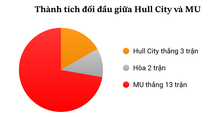 Dự đoán tỷ số Hull City - MU: Vào hang bắt cọp (Ngoại hạng Anh) - 3