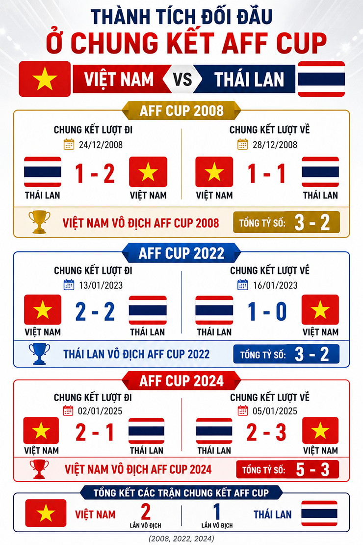 Nhận định bóng đá Thái Lan - Việt Nam: Tự tin khắc chế “Voi chiến” (Chung kết AFF Cup) - 3