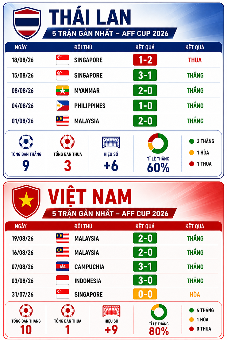 Nhận định bóng đá Thái Lan - Việt Nam: Tự tin khắc chế “Voi chiến” (Chung kết AFF Cup) - 4