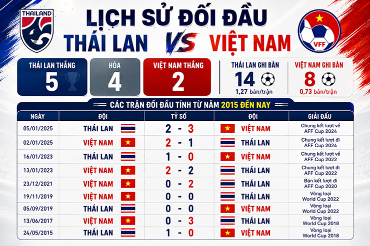 Trực tiếp bóng đá Thái Lan - Việt Nam: Siêu kinh điển ở "chảo lửa" Rajamangala (Chung kết AFF Cup) - 1
