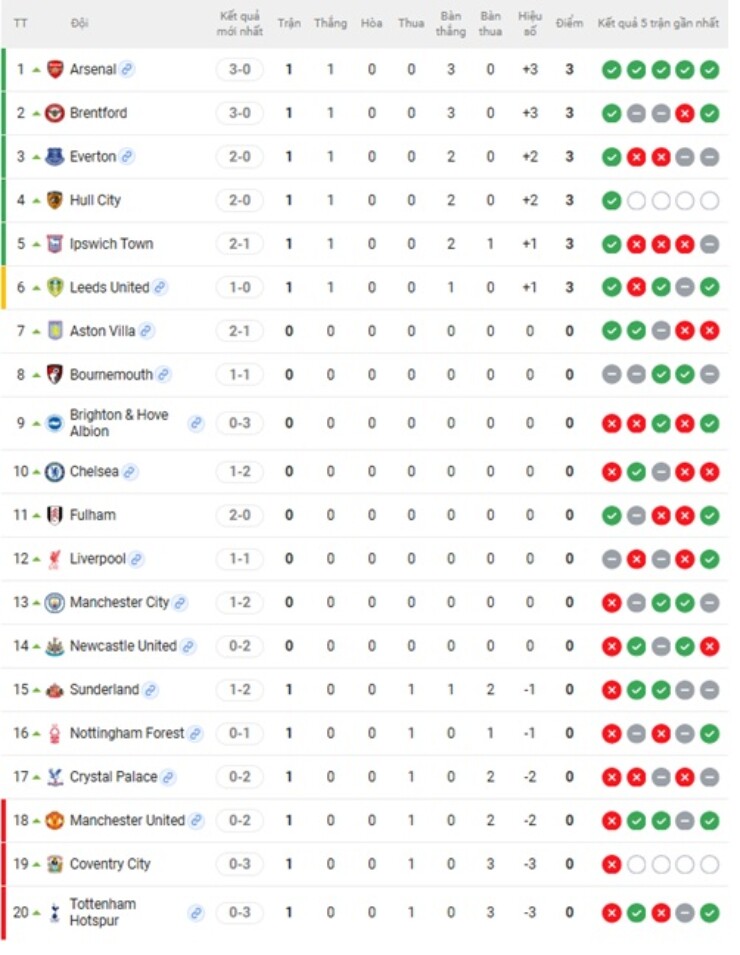 Bảng xếp hạng Ngoại hạng Anh: Brentford sánh ngang Arsenal, MU - Tottenham “chạm đáy” - 3