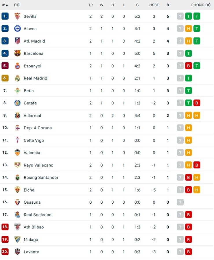 Bảng xếp hạng La Liga: Barca thị uy sức mạnh, Atletico lỡ ngôi đầu bảng - 2
