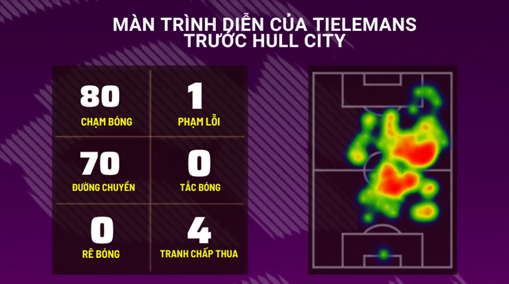 Tielemans thi đấu tệ hại cả khi có bóng lẫn không bóng