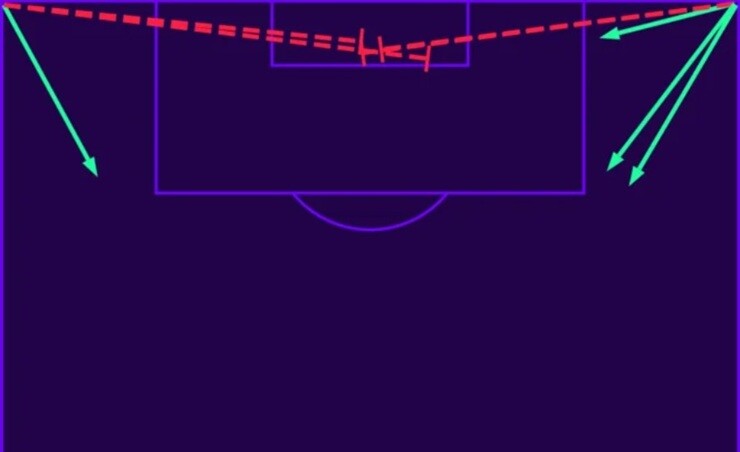 Bản đồ các quả phạt góc của Arsenal trong trận gặp Coventry City