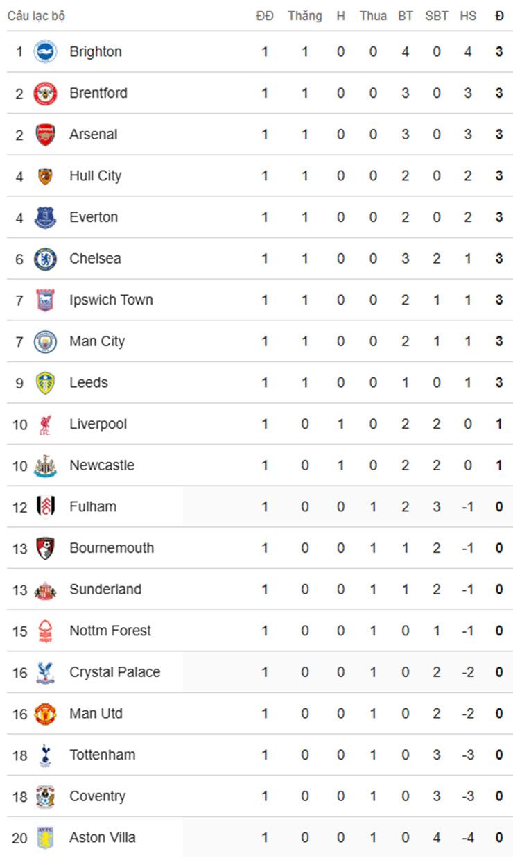 BXH Premier League sau vòng 1