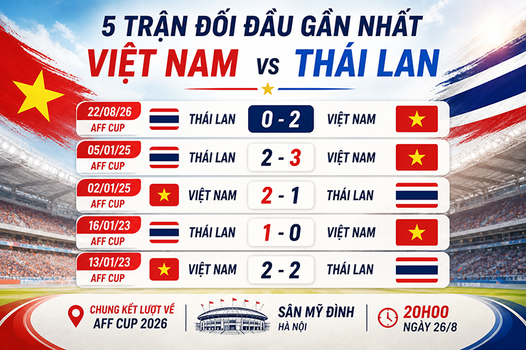 5 trận đối đầu gần nhất của Việt Nam và Thái Lan