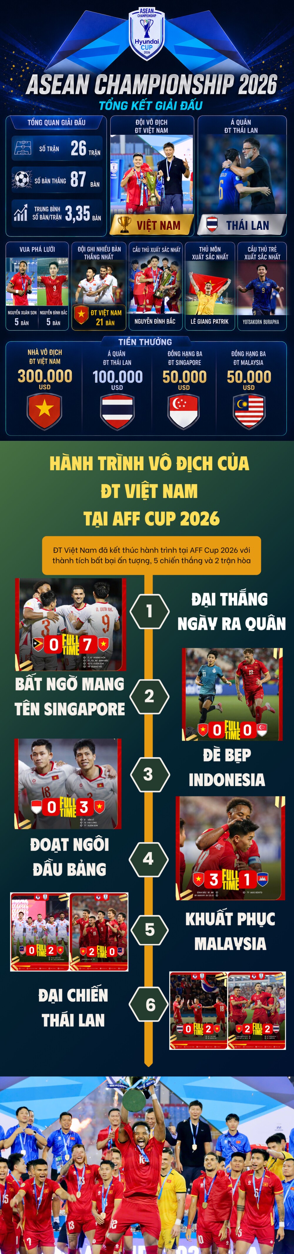 Hành trình ĐT Việt Nam vô địch AFF Cup 2026: Oanh liệt và quả cảm - 1