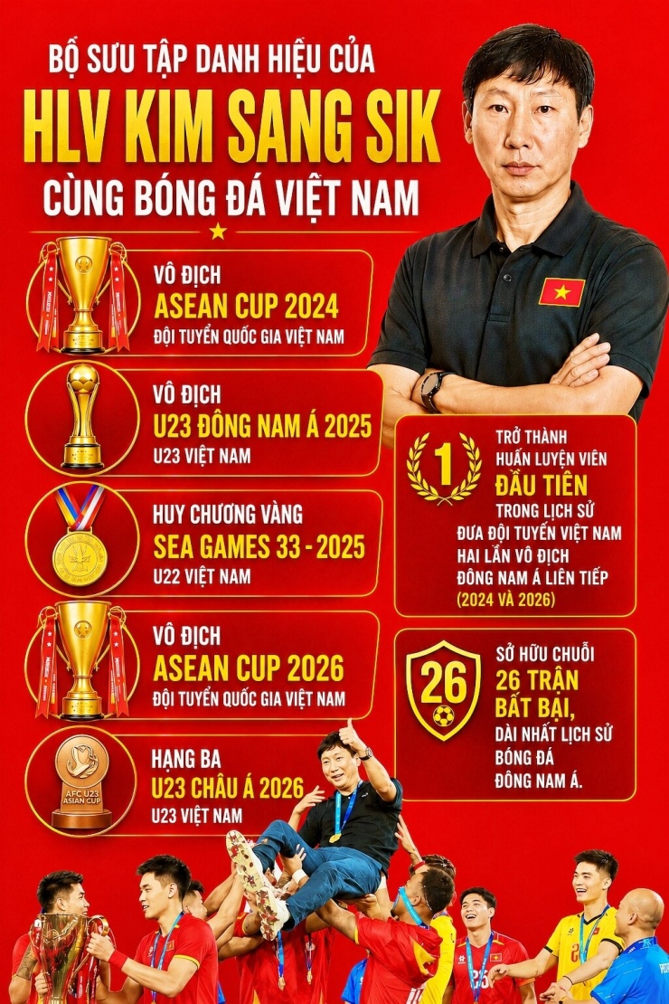 HLV Kim Sang Sik và bộ sưu tập danh hiệu cùng bóng đá Việt Nam - 1