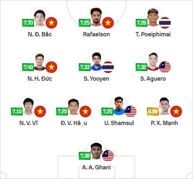Đội hình tiêu biểu của AFF Cup 2026 do Sofascore bình chọn
