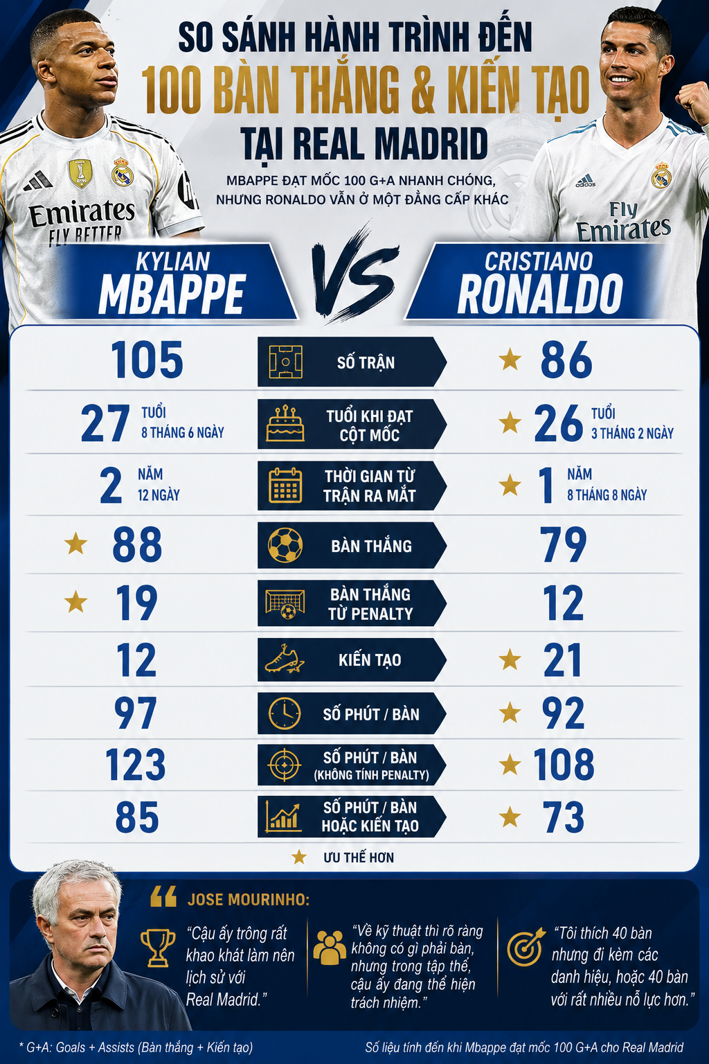 Mbappe & Ronaldo cán mốc 100 bàn thắng và kiến tạo cho Real Madrid, ai hơn ai? - 4